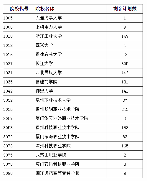 福建省2024年成人高校招生征求志愿计划公布.png